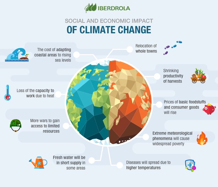 Climate- Causes and Greenhouse effects of Climate Change